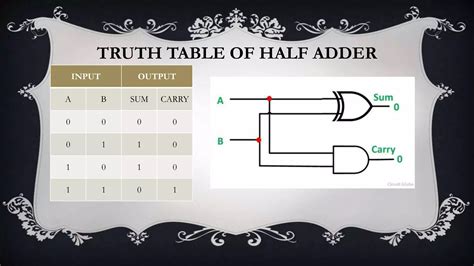 truth table full adder|Half Adder and Full Adder Truth Table, Circuit, and Working.